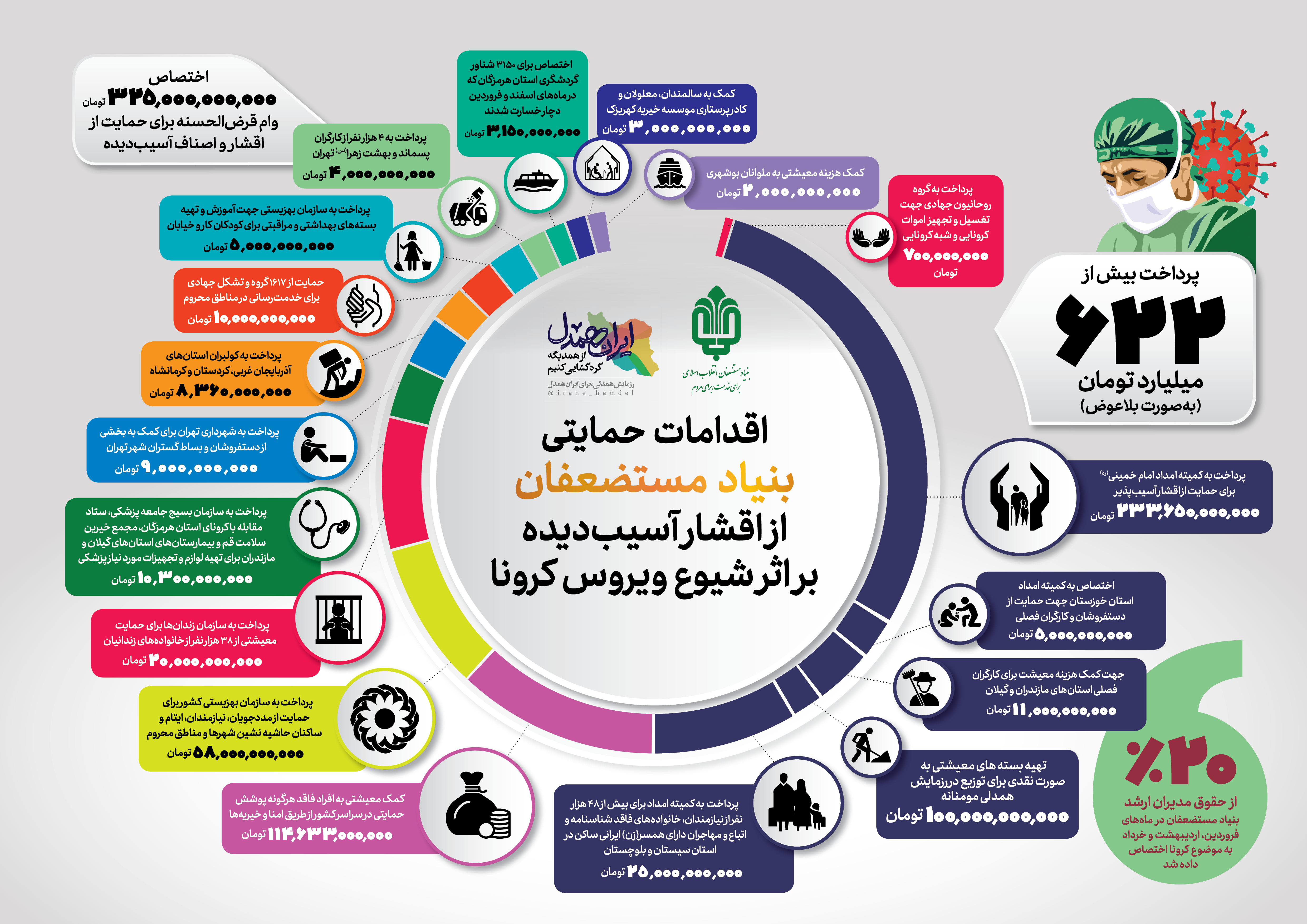 اینفوگرافیک / اقدامات بنیاد در مقابله با کرونا